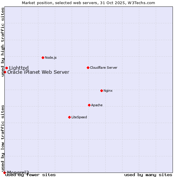 Market position of Lighttpd vs. Oracle iPlanet Web Server vs. Mongrel2