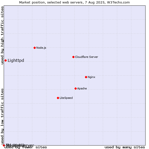 Market position of Lighttpd vs. Mongrel2 vs. Tcl-Webserver