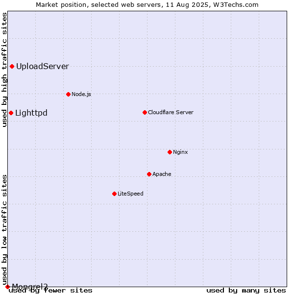 Market position of UploadServer vs. Lighttpd vs. Mongrel2