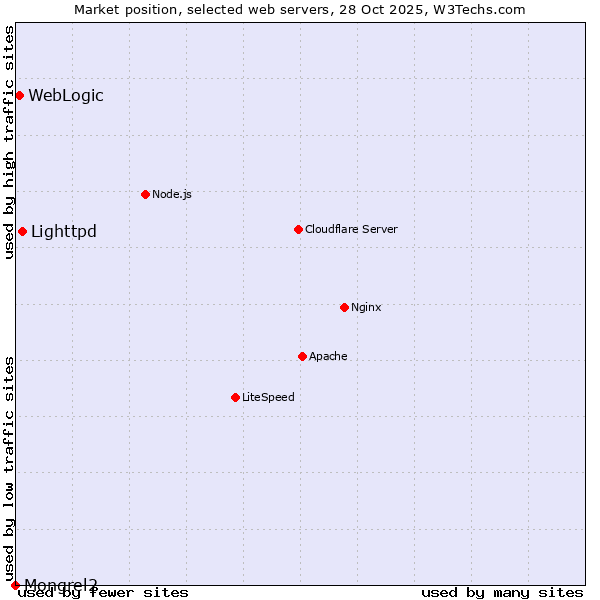 Market position of Lighttpd vs. WebLogic vs. Mongrel2