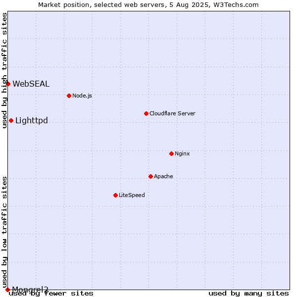 Market position of Lighttpd vs. WebSEAL vs. Mongrel2