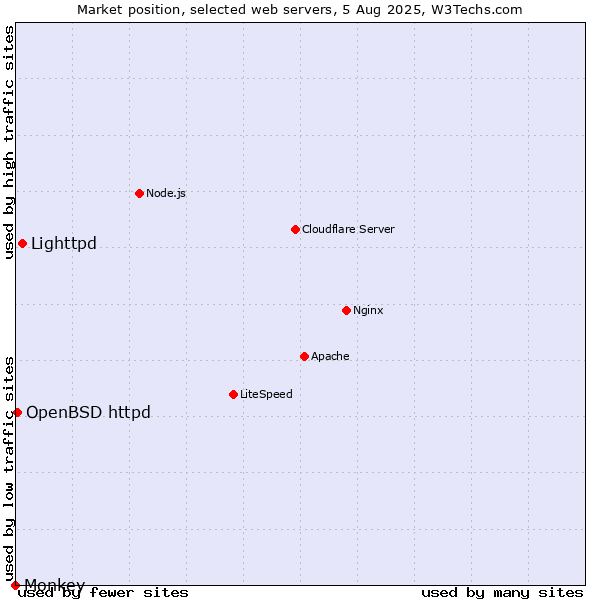 Market position of Lighttpd vs. OpenBSD httpd vs. Monkey