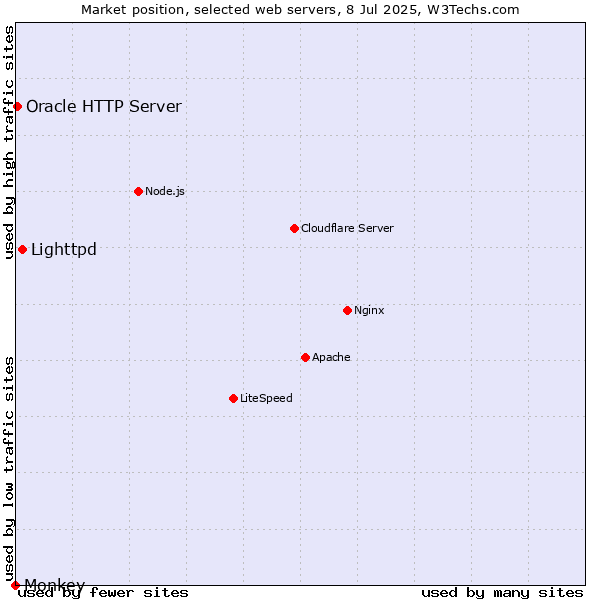Market position of Lighttpd vs. Oracle HTTP Server vs. Monkey