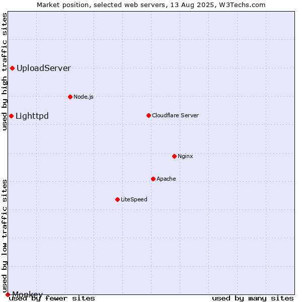 Market position of UploadServer vs. Lighttpd vs. Monkey