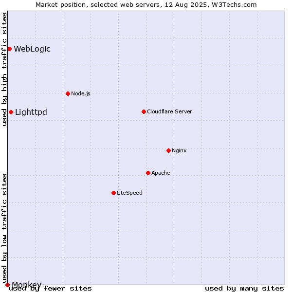 Market position of Lighttpd vs. WebLogic vs. Monkey