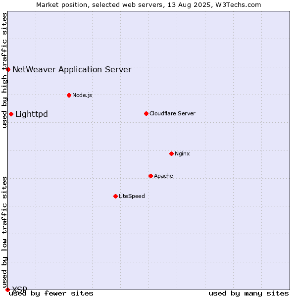 Market position of Lighttpd vs. NetWeaver Application Server vs. XSP