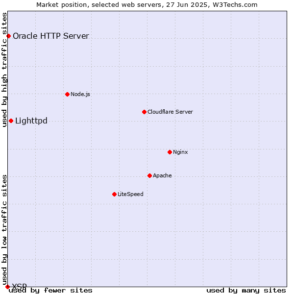 Market position of Lighttpd vs. Oracle HTTP Server vs. XSP