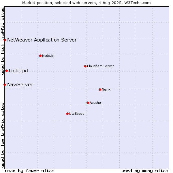 Market position of Lighttpd vs. NaviServer vs. NetWeaver Application Server