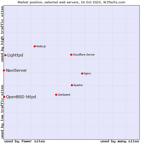 Market position of Lighttpd vs. OpenBSD httpd vs. NaviServer