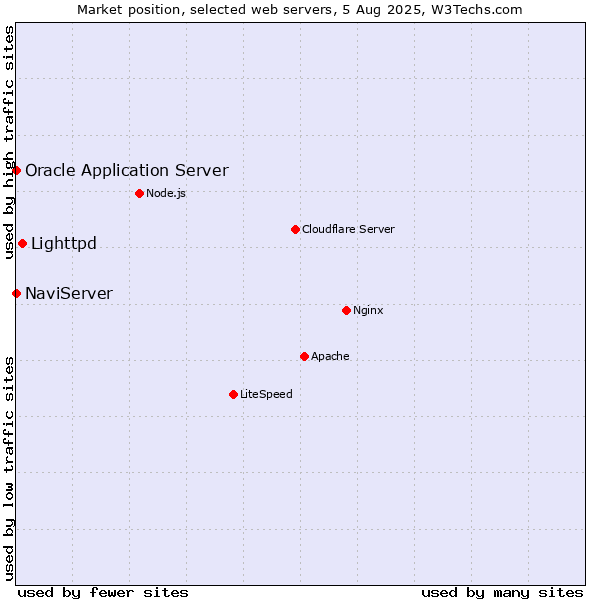 Market position of Lighttpd vs. NaviServer vs. Oracle Application Server