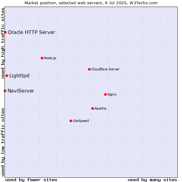 Market position of Lighttpd vs. Oracle HTTP Server vs. NaviServer