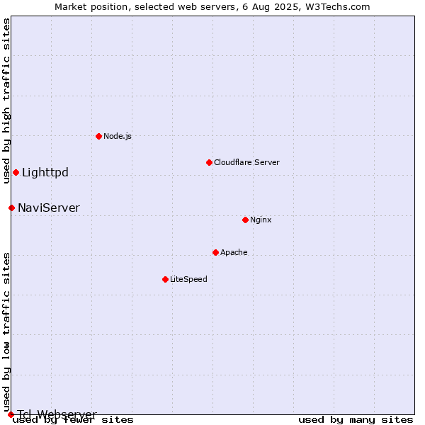 Market position of Lighttpd vs. NaviServer vs. Tcl-Webserver