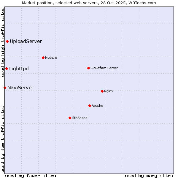 Market position of UploadServer vs. Lighttpd vs. NaviServer
