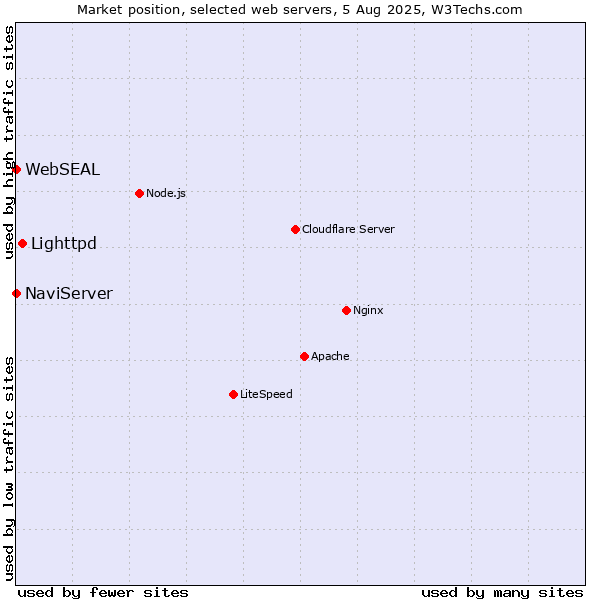 Market position of Lighttpd vs. NaviServer vs. WebSEAL