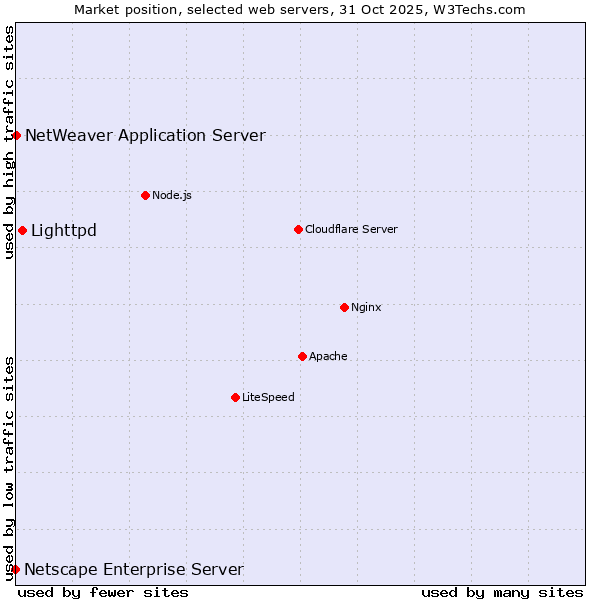 Market position of Lighttpd vs. NetWeaver Application Server vs. Netscape Enterprise Server