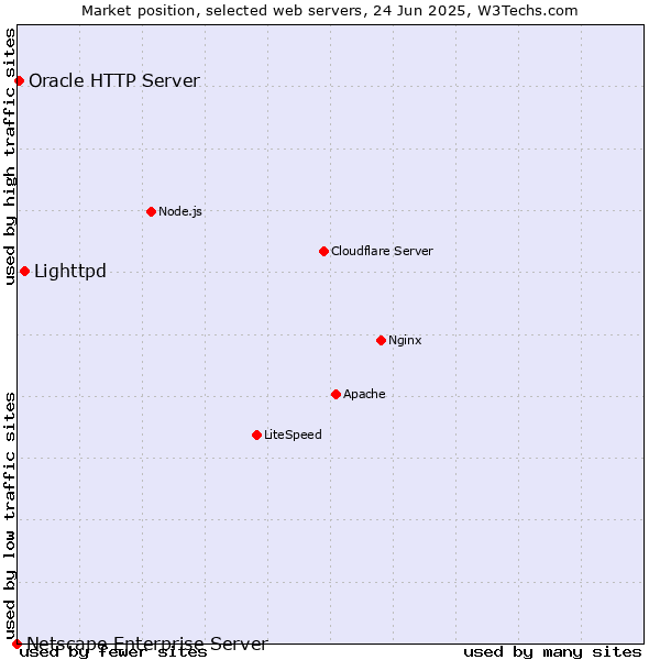 Market position of Lighttpd vs. Oracle HTTP Server vs. Netscape Enterprise Server