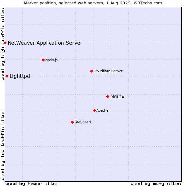 Market position of Nginx vs. Lighttpd vs. NetWeaver Application Server
