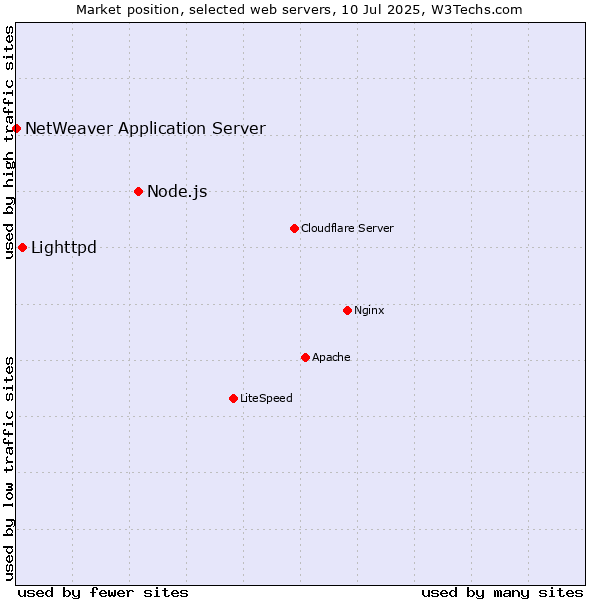 Market position of Node.js vs. Lighttpd vs. NetWeaver Application Server