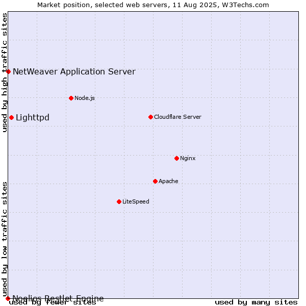 Market position of Lighttpd vs. NetWeaver Application Server vs. Noelios Restlet Engine