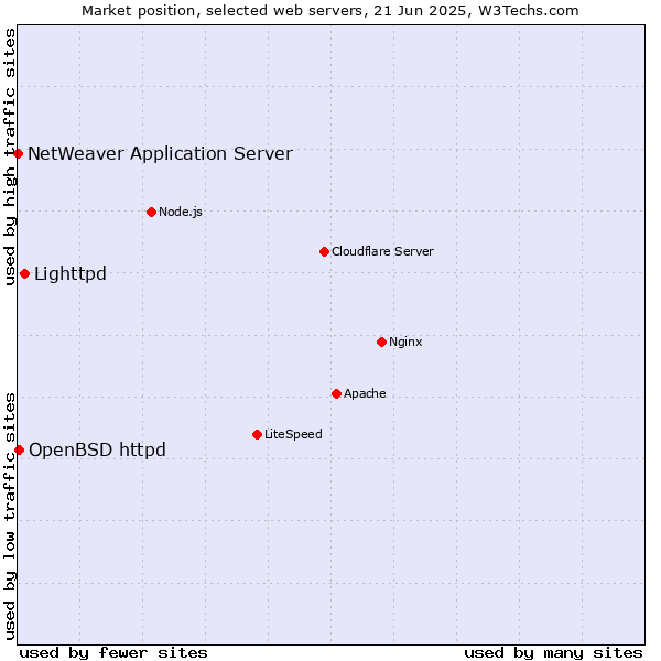Market position of Lighttpd vs. OpenBSD httpd vs. NetWeaver Application Server