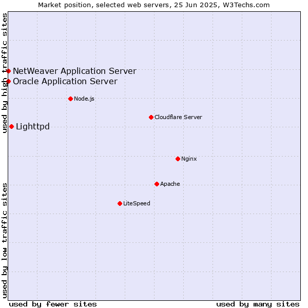 Market position of Lighttpd vs. Oracle Application Server vs. NetWeaver Application Server