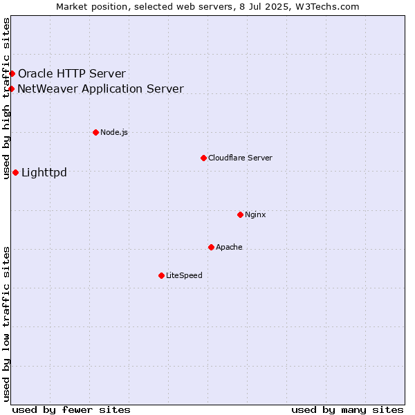 Market position of Lighttpd vs. Oracle HTTP Server vs. NetWeaver Application Server