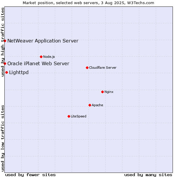 Market position of Lighttpd vs. NetWeaver Application Server vs. Oracle iPlanet Web Server
