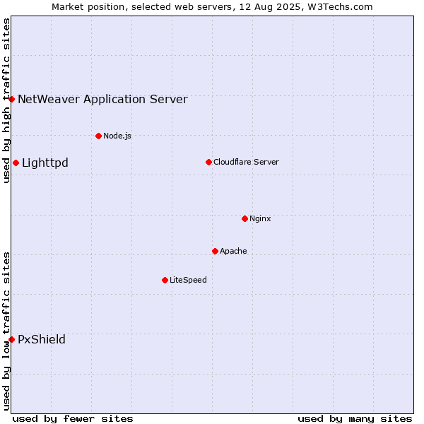 Market position of Lighttpd vs. PxShield vs. NetWeaver Application Server