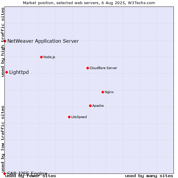 Market position of Lighttpd vs. NetWeaver Application Server vs. SAP J2EE Engine