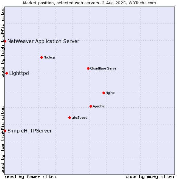Market position of Lighttpd vs. NetWeaver Application Server vs. SimpleHTTPServer
