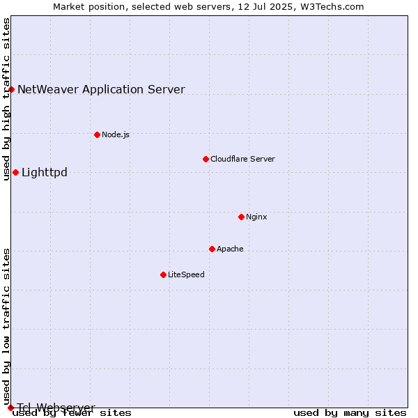 Market position of Lighttpd vs. NetWeaver Application Server vs. Tcl-Webserver