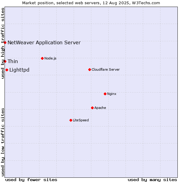 Market position of Lighttpd vs. Thin vs. NetWeaver Application Server