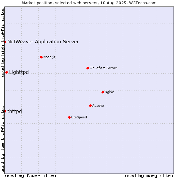 Market position of Lighttpd vs. NetWeaver Application Server vs. thttpd