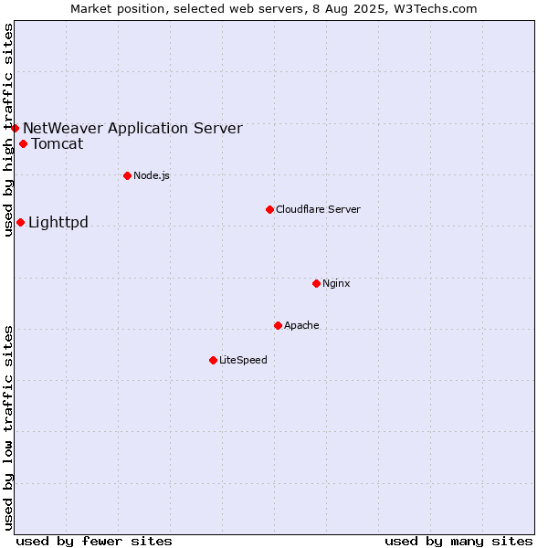Market position of Tomcat vs. Lighttpd vs. NetWeaver Application Server