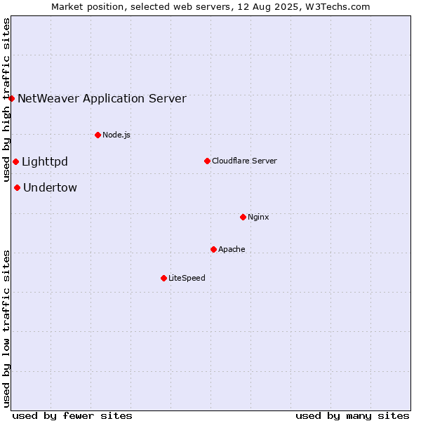 Market position of Undertow vs. Lighttpd vs. NetWeaver Application Server