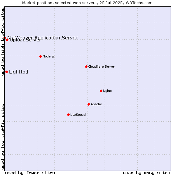 Market position of UploadServer vs. Lighttpd vs. NetWeaver Application Server