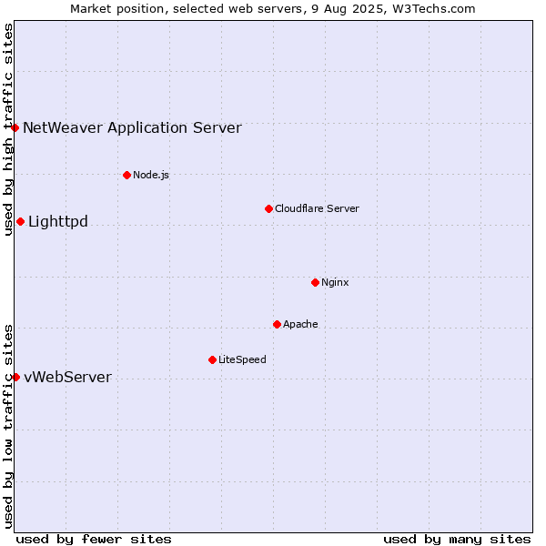 Market position of Lighttpd vs. vWebServer vs. NetWeaver Application Server