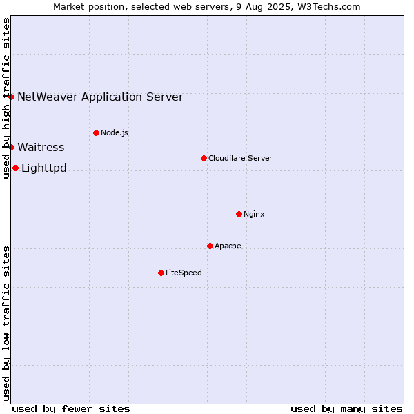 Market position of Lighttpd vs. Waitress vs. NetWeaver Application Server