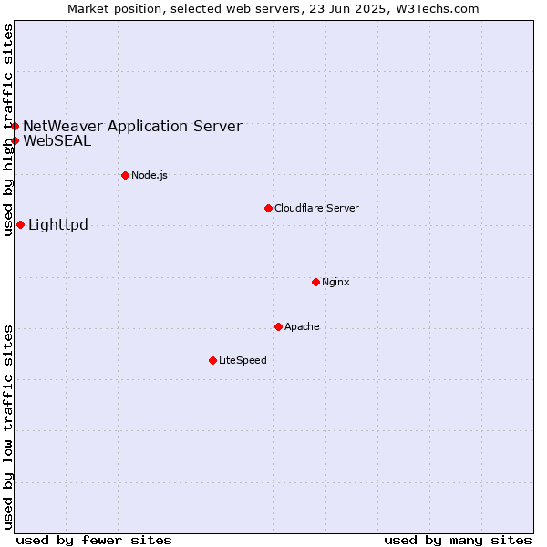 Market position of Lighttpd vs. NetWeaver Application Server vs. WebSEAL