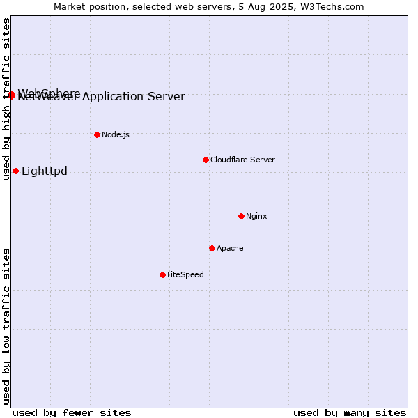 Market position of Lighttpd vs. NetWeaver Application Server vs. WebSphere