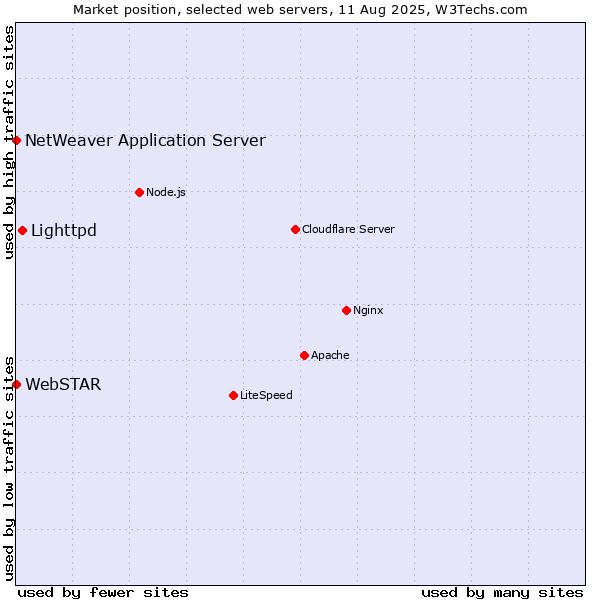 Market position of Lighttpd vs. NetWeaver Application Server vs. WebSTAR