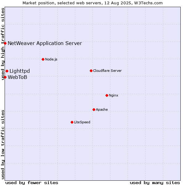 Market position of Lighttpd vs. NetWeaver Application Server vs. WebToB