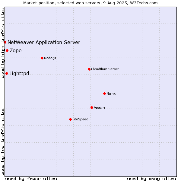 Market position of Zope vs. Lighttpd vs. NetWeaver Application Server
