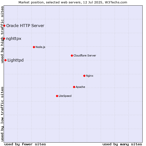 Market position of Lighttpd vs. Oracle HTTP Server vs. nghttpx