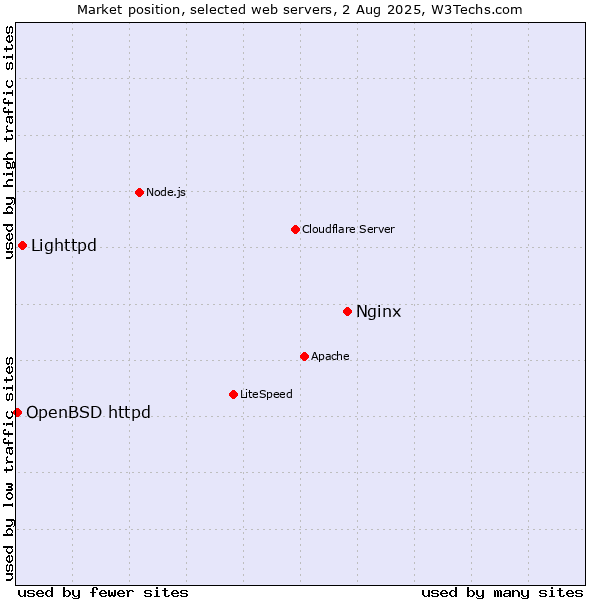 Market position of Nginx vs. Lighttpd vs. OpenBSD httpd