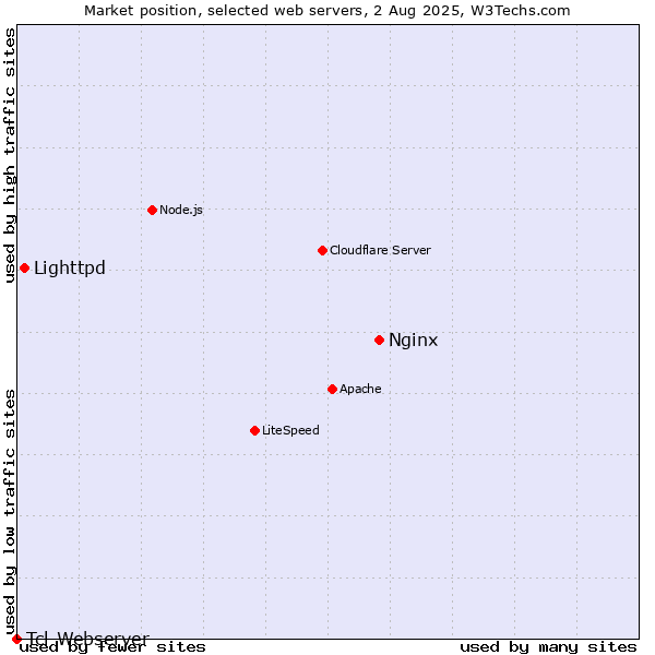 Market position of Nginx vs. Lighttpd vs. Tcl-Webserver