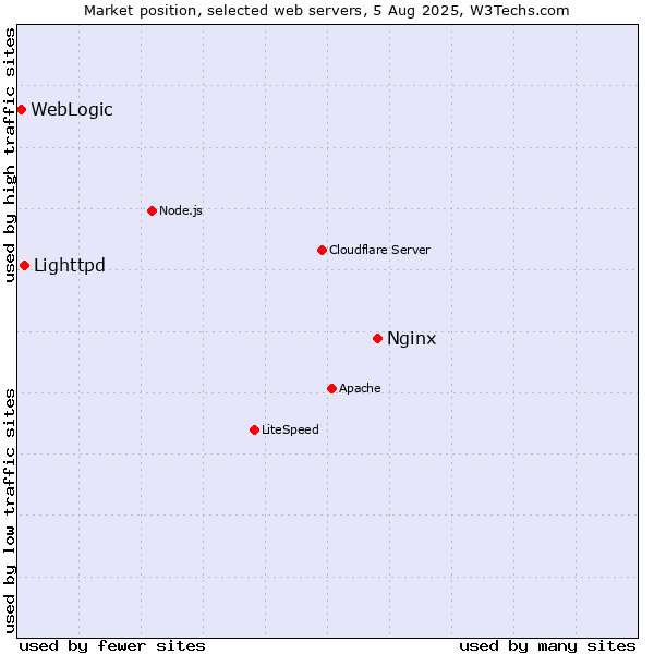 Market position of Nginx vs. Lighttpd vs. WebLogic