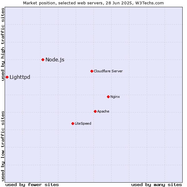 Market position of Node.js vs. Lighttpd