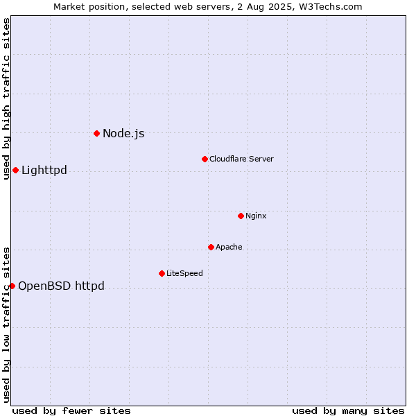 Market position of Node.js vs. Lighttpd vs. OpenBSD httpd