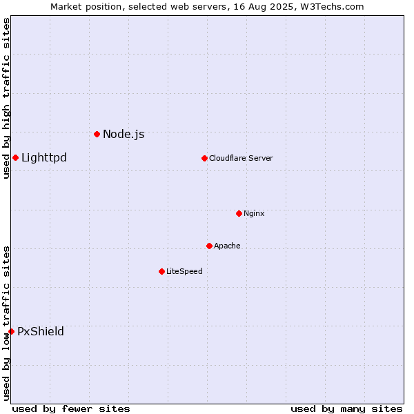 Market position of Node.js vs. Lighttpd vs. PxShield